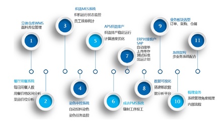 工賦引擎驅(qū)動(dòng)下的“2+2”集成體系 構(gòu)筑紡織服裝企業(yè)數(shù)字工廠(chǎng)的神經(jīng)網(wǎng)絡(luò)
