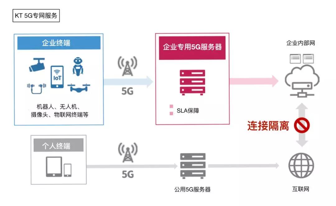 狂飆的256萬用戶 中國電信5G企業網絡如何征服市場？