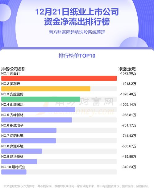 12月21日紙業上市公司資金流向透視與財稅咨詢應對策略